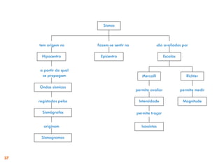 Sismos

tem origem no
Hipocentro

a partir do qual
se propagam

fazem-se sentir no

são avaliados por

Epicentro

Escalas

Mercalli

Richter

permite avaliar

permite medir

registadas pelos

Intensidade

Magnitude

Sismógrafos

permite traçar

Ondas sísmicas

originam
Sismogramas

37

Isossistas

 