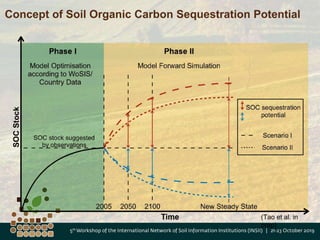 VIIe - Global Soil Organic Carbon Sequestration Potential Map - GSOCseq ...