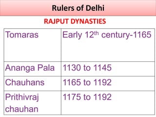 VII_HIS_L03_M01_DELHI_SULTANS ppt_PPT.pdf