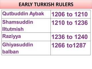 EARLY TURKISH RULERS
Qutbuddin Aybak 1206 to 1210
Shamsuddin
Iltutmish
1210 to 1236
Raziyya 1236 to 1240
Ghiyasuddin
balban
1266 to1287
 