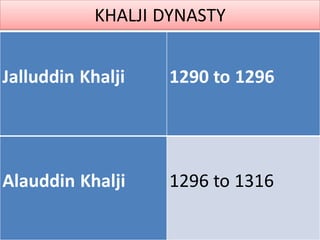 KHALJI DYNASTY
Jalluddin Khalji 1290 to 1296
Alauddin Khalji 1296 to 1316
 