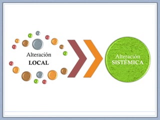Alteración
LOCAL
Alteración
SISTÉMICA
 