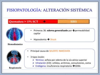 FISIOPATOLOGÍA: ALTERACIÓN SISTÉMICA
• Primeras 36: edema generalizado por permeabilidad
capilar
• Hipovolemia  Shock
• Principal causa de MUERTE INMEDIATA
• 3 tipos lesión:
 Térmica: asfixia por edema de la vía aérea superior
 Inhalación (CO): cefalea, arritmias, convulsiones, coma
 Endógena: insuficiencia respiratoria SDRA
Hemodinámico
Respiratorio
 