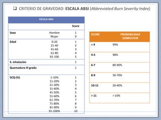 CRITERIO DE GRAVEDAD: ESCALA ABSI (Abbreviated Burn Severity Index)
ESCALA ABSI
Score
Sexo Hombre
Mujer
1
0
Edad 0-20
21-40
41-60
61-80
81-100
1
2
3
4
5
S. inhalación 1
Quemadura III grado 1
SCQ (%) 1-10%
11-20%
21-30%
31-40%
41-50%
51-60%
61-70%
71-80%
81-90%
91-100%
1
2
3
4
5
6
7
8
9
10
SCORE PROBABILIDAD
SOBREVIVIR
< 4 99%
4-5 98%
6-7 80-90%
8-9 50-70%
10-11 20-40%
> 11 > 10%
 