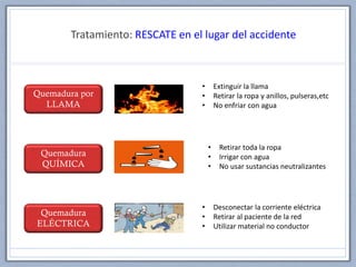 Tratamiento: RESCATE en el lugar del accidente
Quemadura por
LLAMA
Quemadura
QUÍMICA
Quemadura
ELÉCTRICA
• Extinguir la llama
• Retirar la ropa y anillos, pulseras,etc
• No enfriar con agua
• Retirar toda la ropa
• Irrigar con agua
• No usar sustancias neutralizantes
• Desconectar la corriente eléctrica
• Retirar al paciente de la red
• Utilizar material no conductor
 