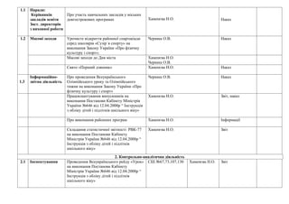 1.1   Наради:
       Керівників       Про участь навчальних закладів у міських
      закладів освіти   довгострокових програмах                       Хаменєва Н.О.                        Наказ
      Заст. директорів
      з виховної роботи

1.2   Масові заходи       Урочисте відкриття районної спартакіади      Черниш О.В.                          Наказ
                          серед школярів «Сузір`я спорту» на
                          виконання Закону України «Про фізичну
                          культуру і спорт»;
                          Масові заходи до Дня міста                   Хаменєва Н.О.
                                                                       Черниш О.В.
                          Свято «Перший дзвоник»                       Хаменєва Н.О.                        Наказ

      Інформаційно-       Про проведення Всеукраїнського               Черниш О.В.                          Наказ
1.3   звітна діяльність   Олімпійського уроку та Олімпійського
                          тижня на виконання Закону України «Про
                          фізичну культуру і спорт»
                          Працевлаштування випускників на              Хаменєва Н.О.                        Звіт, наказ
                          виконання Постанови Кабінету Міністрів
                          України №646 від 12.04.2000р “ Інструкція
                          з обліку дітей і підлітків шкільного віку»

                          Про виконання районних програм               Хаменєва Н.О.                        Інформації

                          Складання статистичної звітності РВК-77      Хаменєва Н.О.                        Звіт
                          на виконання Постанови Кабінету
                          Міністрів України №646 від 12.04.2000р “
                          Інструкція з обліку дітей і підлітків
                          шкільного віку»

                                                      2. Контрольно-аналітична діяльність
2.1   Інспектування       Проведення Всеукраїнського рейду «Урок» СШ №67,73,107,130         Хаменєва Н.О.   Звіт
                          на виконання Постанови Кабінету
                          Міністрів України №646 від 12.04.2000р “
                          Інструкція з обліку дітей і підлітків
                          шкільного віку»
 