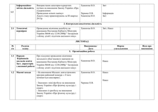 Інформаційно-       Використання санаторно-курортних             Хаменєва Н.О.       Звіт
      звітна діяльність   путівок на виконання Закону України «Про
                          оздоровлення»
1.3
                          Проведення осінніх канікул                   Черниш О.В.         Інформація
                          Аналіз стану правопорушень за ІІІ квартал    Хаменєва Н.О.       Звіт
                          2013р.

                                                     2. Контрольно-аналітична діяльність

2.1   Тематичні           Проведення місячника всеобучу на             Хаменєва Н.О.       Звіт, Наказ
      перевірки           виконання Постанови Кабінету Міністрів
                          України №646 від 12.04.2000р “ Інструкція
                          з обліку дітей і підлітків шкільного віку»

                                                                 ЛИСТОПАД

№         Розділи                                                        Виконавець/                        Форма        Відм про
з/п        плану                                                            Дата                         узагальнення   виконання
                                                           І. Організаційна робота

1.1   Наради:             Про підсумки проведення місячника
       Керівників         загального обов’язкового навчання на
      закладів освіти     виконання Постанови Кабінету Міністрів       Хаменєва Н.О.       Наказ
      Заст. директорів
                          України №646 від 12.04.2000р “ Інструкція
      з виховної роботи
                          з обліку дітей і підлітків шкільного віку»

1.2   Масові заходи       - На виконання Міських довгострокових        Хаменєва Н.О.       Наказ
                          програм районний конкурс « З чого
                          починається школярик»;
                                                                                           Наказ
                          - Змагання з міні-футболу на виконання       Черниш О.В.
                          Закону України «Про фізичну культуру і
                          спорт»
                          - Змагання зі сритболу на виконання
                          Закону України «Про фізичну культуру і
                          спорт»
 