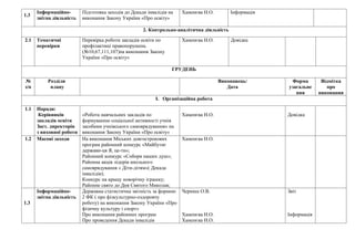 Інформаційно-       Підготовка заходів до Декади інвалідів на   Хаменєва Н.О.        Інформація
1.3
      звітна діяльність   виконання Закону України «Про освіту»

                                                     2. Контрольно-аналітична діяльність

2.1   Тематичні           Перевірка роботи закладів освіти по         Хаменєва Н.О.        Довідка
      перевірки           профілактиці правопорушень
                          (№10,67,111,107)на виконання Закону
                          України «Про освіту»

                                                                  ГРУДЕНЬ

№         Розділи                                                                     Виконавець/        Форма        Відмітка
з/п        плану                                                                         Дата           узагальне       про
                                                                                                           ння       виконання
                                                           І. Організаційна робота

1.1   Наради:
       Керівників         «Робота навчальних закладів по              Хаменєва Н.О.                     Довідка
      закладів освіти     формуванню соціальної активності учнів
      Заст. директорів    засобами учнівського самоврядування» на
      з виховної роботи   виконання Закону України «Про освіту»
1.2   Масові заходи       На виконання Міських довгострокових         Хаменєва Н.О.
                          програм районний конкурс «Майбутнє
                          держави-ця Я, це-ти»;
                          Районний конкурс «Собори наших душ»;
                          Районна акція лідерів шкільного
                          самоврядування « Діти-дітям»( Декада
                          інвалідів);
                          Конкурс на кращу новорічну іграшку;
                          Районне свято до Дня Святого Миколая;
      Інформаційно-       Державна статистична звітність за формою    Черниш О.В.                       Звіт
      звітна діяльність   2 ФК ( про фізкультурно-оздоровчу
1.3                       роботу) на виконання Закону України «Про
                          фізичну культуру і спорт»
                          Про виконання районних програм              Хаменєва Н.О.                     Інформація
                          Про проведення Декади інвалідів             Хаменєва Н.О.
 