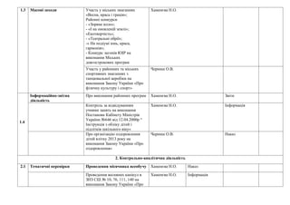1.3   Масові заходи         Участь у міських змаганнях       Хаменєва Н.О.
                            «Весна, краса і грація»;
                            Районні конкурси
                            - «Зоряне коло»;
                            - «І на оновленій землі»;
                            «Екотворчість»;
                            - «Театральні обрії»;
                            -« На подіумі юнь, краса,
                            гармонія»;
                            - Конкурс загонів ЮІР на
                            виконання Міських
                            довгострокових програм
                            Участь у районних та міських     Черниш О.В.
                            спортивних змаганнях з
                            танцювальної аеробіки на
                            виконання Закону України «Про
                            фізичну культуру і спорт»
      Інформаційно-звітна   Про виконання районних програм   Хаменєва Н.О.                    Звіти
      діяльність
                            Контроль за відвідуванням        Хаменєва Н.О.                    Інформація
                            учнями занять на виконання
                            Постанови Кабінету Міністрів
                            України №646 від 12.04.2000р “
1.4
                            Інструкція з обліку дітей і
                            підлітків шкільного віку»
                            Про організацію оздоровлення     Черниш О.В.                      Наказ
                            дітей влітку 2013 року на
                            виконання Закону України «Про
                            оздоровлення»

                                           2. Контрольно-аналітична діяльність

2.1   Тематичні перевірки   Проведення місячника всеобучу    Хаменєва Н.О.       Наказ

                            Проведення весняних канікул в    Хаменєва Н.О.       Інформація
                            ЗНЗ СШ № 10, 76, 111, 140 на
                            виконання Закону України «Про
 
