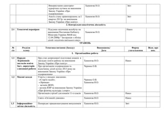Використання санаторно-           Хаменєва Н.О.            Звіт
                                    курортних путівок на виконання
                                    Закону України «Про
                                    оздоровлення»
                                    Аналіз стану правопорушень за І   Хаменєва Н.О.            Звіт
                                    квартал 2013р. на виконання
                                    Закону України «Про освіту»
                                                     2. Контрольно-аналітична діяльність

2.1   Тематичні перевірки          Підсумки місячника всеобучу на                              Наказ
                                   виконання Постанови Кабінету        Хаменєва Н.О.
                                   Міністрів України №646 від
                                   12.04.2000р “ Інструкція з обліку
                                   дітей і підлітків шкільного віку»
                                                                   ТРАВЕНЬ

№         Розділи                Тематика питання (Заходу)                      Виконавець/         Форма       Відм. про
з/п        плану                                                                   Дата          узагальнення     вик.
                                                          І. Організаційна робота

1.1   Наради:             Про стан допризовної підготовки юнаків в
       Керівників         закладах освіти району на виконання          Хаменєва Н.О.          Наказ
      закладів освіти     Закону України «Про освіту»
      Заст. директорів    Про організацію оздоровлення та              Черниш О.В.
      з виховної роботи   відпочинку дітей влітку 2013 року на
                          виконання Закону України «Про
                          оздоровлення»
1.2   Масові заходи       Участь у міських змаганнях:
                           -«Старти надій»;                            Черниш О.В.
                           -«Зірниця»                                  Хаменєва Н.О.
                          - загонів ДЮП;
                          - загонів ЮІР на виконання Закону України
                          «Про фізичну культуру і спорт»
                          Організація стрільб для юнаків 11-х класів   Хаменєва Н.О.          Наказ

                          Свято «Останній дзвоник»                     Хаменєва Н.О.          Наказ

1.3   Інформаційно-       Попереднє працевлаштування випускників       Хаменєва Н.О.          Звіт
      звітна діяльність
 