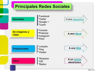 Principales Redes Sociales
Generales
*Yuotube
*Pinterest
*Instagram
*Flickr
*Facebook
*Twitter
*Google +
*Tuenti
De imágenes y
video
Profesionales
*Linkedin
*Xing
*Viadeo
Otras
*Myspace
*Hi5
*Badoo
A otro Word
A una Web
A un correo
electrónico
A otra diapositiva
 
