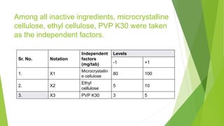 Among all inactive ingredients, microcrystalline
cellulose, ethyl cellulose, PVP K30 were taken
as the independent factors.
Sr. No. Notation
Independent
factors
(mg/tab)
Levels
-1 +1
1. X1
Microcrystallin
e cellulose
80 100
2. X2
Ethyl
cellulose
5 10
3. X3 PVP K30 3 5
 