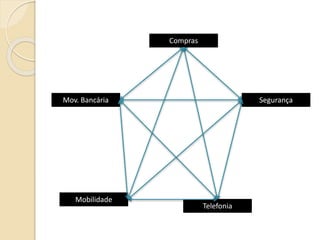 Compras
Segurança
Mobilidade
Telefonia
Mov. Bancária
 