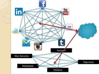 Compras
Segurança
Mobilidade
Telefonia
Mov. Bancária
 