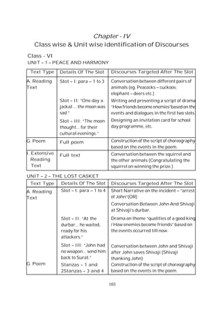 103
Chapter - IV
Class wise & Unit wise identification of Discourses
Class - VI
UNIT – 1 – PEACE AND HARMONY
Text Type
A. Reading
Text
G. Poem
Details Of The Slot
Slot – I: para – 1 to 4
Slot – II: “At the
durbar... he waited,
ready for his
attackers.”
Slot – III: “John had
no weapon... send him
back to Surat.”
Stanzas – 1 and
2Stanzas – 3 and 4
Discourses Targeted After The Slot
Short Narrative on the incident – “arrest
of John”(OR)
Conversation Between John And Shivaji
at Shivaji’s durbar.
Drama on theme “qualities of a good king
/ How enemies become friends” based on
the events occurred till now.
Conversation between John and Shivaji
after John saves Shivaji (Shivaji
thanking John)
Construction of the script of choreography
based on the events in the poem.
UNIT – 2 – THE LOST CASKET
Text Type
A. Reading
Text
G. Poem
I. Extensive
Reading
Text
Details Of The Slot
Slot – I: para – 1 to 3
Slot – II: “One day a
jackal ... the moon was
sad.”
Slot – III: “The moon
thought... for their
cultural evenings.”
Full poem
Full text
Discourses Targeted After The Slot
Conversation between different pairs of
animals (eg. Peacocks – cuckoos;
elephant – deers etc.)
Writing and presenting a script of drama
“How friends become enemies”based on the
events and dialogues in the first two slots.
Designing an invitation card for school
day programme, etc.
Construction of the script of choreography
based on the events in the poem.
Conversation between the squirrel and
the other animals (Congratulating the
squirrel on winning the prize.)
 