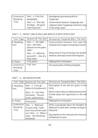 104
I. Extensive
Reading
Text
Slot – I: First five
paragraphs
Slot – II: “One day
the Raja... the great
saint musician.”
Developing a personal profile of
Tyagaraja.
Conversation between Tyagaraja and
Jalpesan when Tyagaraja refused to sing
in the king’s court.
Text Type
A. Reading
Text
G. Poem
I. Extensive
Reading
Text
Details Of The Slot
Slot – I: “An eight –
year – old child...
placed it on the glass
table.”
Slot – II: “What do
you want? ... love of a
little child.”
Full poem
Full text
Discourses Targeted After The Slot
Conversation between Tess and the
medical store keeper on buying a miracle.
Diary entry of Tess on the day, her brother
Andrew came back home from hospital.
Adding lines to the poem.
Personal profile of Wilma Rudolph.
UNIT – 3 – WHAT CAN A DOLLAR AND ELEVEN CENTS DO?
Text Type
A. Reading
Text
G. Poem
I. Extensive
Reading
Text
Details Of The Slot
Slot – I: “Let’s go” ...
lettersCLPwrittenon it.”
Slot – II: “Just then
she heard... Time for
lunch, said Granny.”
Full poem
Slot – I: “Robinson
Crusoe’s ship.. faster
than any animal could
run.”Slot – II: “When I
came... the island was
inhibited!”
Discourses Targeted After The Slot
Description of the old fort given in the
story.
Write a short story as told by Seema to her
friends about her experiences in the old
fort.
Adding lines to the poem.
Write a paragraph about the thoughts of
Robinson Crusoe after seeing a stranger's
foot print.
Description of the characteristic features
of Robinson Crusoe.
UNIT – 4 – AN ADVENTURE
 