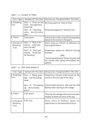 105
Text Type
A. Reading
Text
G. Poem
I. Extensive
Reading
Text
Details Of The Slot
Slot – I: “Trees are the
most... less expensive
than milk.”
Slot – II: “How long
can a ... one tree every
year.”
Full poem
Slot – I: “This is an
extract ... when you
were my age?”
Slot – II: “Here you
may be ... thank you
for listening.”
Discourses Targeted After The Slot
Writing a poem on ‘Uses of trees’.
Preparing slogans on ‘Saving Trees’.
Construction of the script of choreography
based on the events in the poem.
Short essay on ‘Effects of pollution on
future generations’.
Preparing a speech on ‘Need for Saving
Animals’
(OR)
Conversation between ‘Severn Suzuki and
her friends after going home’(about her
speech).
UNIT – 5 – PLANT A TREE
Text Type
A. Reading
Text
G. Poem
I. Extensive
Reading
Text
Details Of The Slot
Slot – I: “Many years
ago ... fell into a deep
sleep.”
Slot – II: “On waking
up ... these twenty
years?”
Full poem
Full text
Discourses Targeted After The Slot
Preparing a drama script based on the
events in the first slot of the story.
Conversation between “Rip and the Old
Woman after coming to the village”.
“Describe the changes that occured in your
shadow at different times of the day.
Diary entry of Gulliver about his
experiences in ‘the land of the Giants’.
UNIT – 6 – RIP VAN WINKLE
 