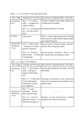 106
Text Type
A. Reading
Text
G. Poem
I. Extensive
Reading
Text
Details Of The Slot
Slot – I: “P.T.Usha,
India ... in addition to
regular studies.
Slot – II: “Usha joined
the .. in Usha’s home
town.”
Full poem
Slot – I: “How’s that!
... century in a match
against Tanzania.”
Slot – II: “But this
was one day ... It really
is a lucky bat.”
Discourses Targeted After The Slot
Conduct a debate on the topic “Sports are
a hinderance to studies”
Writing a profile of P.T.Usha.
Write a poem expressing your feelings
when you win a game/ Write a poem about
your favourite game.
Conversation between Ranji and Mr.
Kumar after losing the match.
Conversation between Ranji and
Mr. Kumar after winning the match
UNIT – 7 – P.T.USHA, THE GOLDEN GIRL
Text Type
A. Reading
Text
I. Extensive
Reading
Text
Details Of The Slot
Slot – I: “Once there
lived ... with great
respect at the Raja’s
feet.”
Slot – II: “Fisherman:
I have long wished ...
Fisherman: I thank
your highness.”
Slot – I: “I was
travelling ... tell me
who stole your bag.”
Slot – II: “Then he
looked at his men ... no
smell of mint upon it.”
Discourses Targeted After The Slot
Conversation between the Raja and the
fisherman.
Writing a narrative as the fisherman
shares his experiences at the Raja’s court
with his wife.
....................
Prepare a script and present a drama
based on the events in the story.
UNIT – 8 – HALF THE PRICE
 