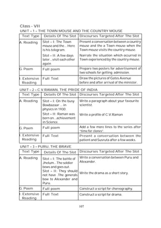 107
Text Type
A. Reading
G. Poem
I. Extensive
Reading
Details Of The Slot
Slot – I: The Town
mouse and the... Here
is his telegram.
Slot – II: A few days
later...visit each other
again
Full poem
Full Text
Discourses Targeted After The Slot
Present a conversation between a country
mouse and the a Town mouse when the
Town mouse visits the country mouse.
Narrate the situation which occurred in
Town experienced by the country mouse.
Prepare two posters for advertisement of
two schools for getting admission.
Draw the pictures of Gates Avenue
before and after arrival of the minister.
Class - VII
UNIT – 1 – THE TOWN MOUSE AND THE COUNTRY MOUSE
Text Type
A. Reading
G. Poem
I. Extensive
Reading
Details Of The Slot
Slot – I: On the busy
Bowbazaar ... in
physics in 1930.
Slot – II: Raman was
born on...achievement
in Science.
Full poem
Full Text
Discourses Targeted After The Slot
Write a paragraph about your favourite
scientist.
Write a profile of C.V.Raman
Add a few more lines to the series after
“time for clones”.
Present a conversation between the
patient and Susruta after a few weeks.
UNIT – 2 – C.V.RAMAN, THE PRIDE OF INDIA
Text Type
A. Reading
G. Poem
I. Extensive
Reading
Details Of The Slot
Slot – I: The battle of
Jhelum...The soldier
bows and goes out.
Slot – II: They should
not have .The generals
bow to Alexander and
Puru.
Full poem
Full Text
Discourses Targeted After The Slot
Write a conversation between Puru and
Alexander.
Write the drama as a short story.
Construct a script for choreography.
Construct a script for drama.
UNIT – 3 – PURU, THE BRAVE
 