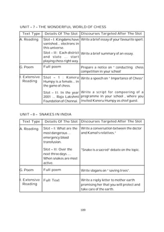 109
Text Type
A. Reading
G. Poem
I. Extensive
Reading
Details Of The Slot
Slot – I: Kingdoms have
vanished... electrons in
this universe.
Slot – II: Each district
and state ... start
playing chess right way.
Full poem
Slot – 1 : Koneru
Humpy is a female... in
the game of chess.
Slot – II: In the year
2001 ... Raja Lakshmi
Foundation of Chennai.
Discourses Targeted After The Slot
Write a brief essay of your favourite sport.
Write a brief summary of an essay.
Prepare a notice on “ conducting chess
competition in your school’
Write a speech on “ Importance of Chess”
Write a script for compeering of a
programme in your school , where you
invited Koneru Humpy as chief guest.
UNIT – 7 – THE WONDERFUL WORLD OF CHESS
Text Type
A. Reading
G. Poem
I. Extensive
Reading
Details Of The Slot
Slot – I: What are the
most dangerous ...
emergency blood
transfusion.
Slot – II: Over the
next three days ....
When snakes are most
active.
Full poem
Full Text
Discourses Targeted After The Slot
Write a conversation between the doctor
and Kamal’s relatives.”
"Snake is a sacred” debate on the topic.
Write slogans on “ saving trees”.
Write a reply letter to mother earth
promising her that you will protect and
take care of the earth.
UNIT – 8 – SNAKES IN INDIA
 