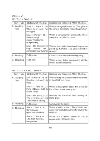 110
Text Type
A. Reading
Text
B. Reading
C. Reading
Details Of The Slot
Slot – I: Para 1...20.
When he arrived... her
unhappy
Slot–II: Para 21. 32...
Who did Gopi
marry ?.saidtohim
exasperatedly.
Slot – III: Para 33-48.
Gopi placed his...
remember your Amma?
Full poem
Full Text
Discourses Targeted After The Slot
Write a paragraph based on “Thoughts in
the mind of Kamala fornot writinga letter”.
Write a conversation among the three
about the situation at home.
Write a description based on the question
posed by Kamala “ Do you remember
Amma?”
Construct the script of choreography.
Write a reply letter considering all the
events discussed earlier.
Class - VIII
UNIT – 1 – FAMILY
Text Type
A. Reading
Text
B. Reading
C. Reading
Details Of The Slot
Slot – I: Para 1...18. Mr.
Bumble...himself to
sleep
Slot – II: Para 19... 23.
Poor Oliver...fell to
Oliver Twist.
Slot – III: Para 24-35.
The evening arrived
...business or calling.
Full poem
Slot – I: Para 1 ...9 .
Ramesh was...
opportunities of life.
Slot – II: Para 10
...13. SOS .families
everywhere.
Discourses Targeted After The Slot
Write a diary entry based on the situations
in the children’s home.
Write a description about the situation
forced him to ask more gruel.
Narrate the situations after asking for
more gruel.
Summarize the poem.
Write a letter to the “ The Child Line”
society congratulating them for saving the
children.
Write a narration based on social
organisation SOS activities.
UNIT – 2 – SOCIAL ISSUES
 