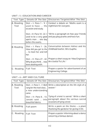 112
Text Type
A. Reading
Text
B. Reading
C. Reading
Details Of The Slot
Slot – I: Para 1 - 9. I
used to have ... the
occasion and study.
Slot – II: Para 10 - 22. I
used to be a very good
sports man ... one day
before the exams.
Slot – I: Para 1 - 26.
How did you get to the
... to meet her and tell
her.
Slot – II: Para 27 - 42.
Why doyou think ... now
loves dealing with.
Full Text
UNIT – 5 – EDUCATION AND CAREER
Discourses Targeted After The Slot
Conduct a debate on “Maths exam is a
nightmare for everyone.
”Write a paragraph on how your friends
and you play pranks and have fun.
Conversation between Hafeez and his
childhood teacher, Mrs.Guptha.
Prepare a short essay on “How Engineers
Are Useful To Life.”
Prepare a poster for advertisement of an
Engineering College.
Text Type
A. Reading
Text
B. Reading
C. Reading
Details Of The Slot
Slot – I: Para 1...7. Bell
rang for the next class...
a new understanding
came.
Slot – II: Para 8... 13.
Janaki said ... into
beautiful fabrics.
Full poem
Full Text
UNIT – 6 – ART AND CULTURE
Discourses Targeted After The Slot
Write a description on the life style of a
weaver.”
Tying of a knot is sacred.” Write a short
paragraph about the various sacred
occasions of tying a knot.
Write a poem on the theme – a plant
thanking the gardener for giving it life.
Prepare a poster informing about a dance
concert by a famous dancer.
 
