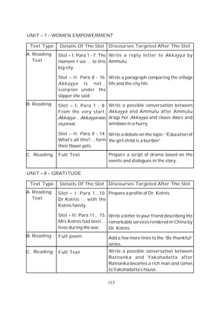 113
Text Type
A. Reading
Text
B. Reading
C. Reading
Details Of The Slot
Slot – I: Para 1 - 7. The
moment I see ... to this
big city.
Slot – II: Para 8 - 16.
Akkayya is not...
scorpion under the
slipper she said.
Slot – I: Para 1 - 8.
From the very start,
Akkayya ... Akkayya was
stunned.
Slot – II: Para 9 - 14.
What’s all this? ... form
their flower pots.
Full Text
UNIT – 7 – WOMEN EMPOWERMENT
Discourses Targeted After The Slot
Write a reply letter to Akkayya by
Ammulu.
Write a paragraph comparing the village
life and the city life.
Write a possible conversation between
Akkayya and Ammulu after Ammulu
drags her Akkayya and closes doors and
windows in a hurry.
Write a debate on the topic- “Education of
the girl child is a burden”
Prepare a script of drama based on the
events and dialogues in the story.
Text Type
A. Reading
Text
B. Reading
C. Reading
Details Of The Slot
Slot – I: Para 1...10.
Dr.Kotnis ... with the
Kotnis family.
Slot – II: Para 11... 15.
Mrs.Kotnis had been ...
lives during the war.
Full poem
Full Text
UNIT – 8 – GRATITUDE
Discourses Targeted After The Slot
Prepare a profile of Dr. Kotnis.
Write a letter to your friend describing the
remarkable services rendered in China by
Dr. Kotnis.
Add a few more lines to the “Be thankful”
series.
Write a possible conversation between
Ratnanka and Yakshadatta after
Ratnanka becomes a rich man and comes
to Yakshadatta’s house.
 