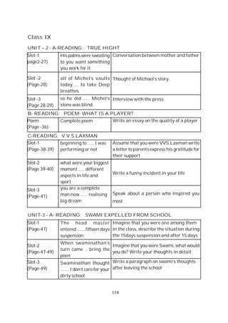 114
Slot-1
page2-27)
Slot -2
(Page-28)
Slot -3
(Page 28-29)
His palmswere sweating
to you want something
you work for it
all of Michel’s vaults
today ... to take Deep
breathes
so he did ..... Michel’s
stone was blind.
Class IX
UNIT – 2 - A-READING: TRUE HIGHT
Conversation between mother and father
Thought of Michael’s story
Interview with the press
Poem
(Page -36)
Complete poem Write an essay on the quality of a player
B- READING: POEM- WHAT IS A PLAYER?
Slot-1
(Page-38-39)
Slot-2
(Page 39-40)
Slot-3
(Page-41)
beginning to ..... I was
performing or not
what were your biggest
moment ..... different
aspects in life and
sport
you are a complete
man now ...... realising
big dream
Assume that you were VVS.Laxman write
a letter to parents express his gratitude for
their support
Write a funny incident in your life
Speak about a person who inspired you
most
C-READING: V.V.S.LAXMAN
Slot-1
(Page-47)
Slot-2
(Page-47-49)
Slot-3
(Page-49)
The head master
entered .......fifteen days
suspension
When swaminathan’s
turn came .. bring the
poen
Swaminathan thought
....... I don’t care for your
dirty school
UNIT-3 - A- READING: SWAMI EXPELLED FROM SCHOOL
Imagine that you were one among them
in the class, describe the situation during
the 15days suspension and after 15 days.
Imagine that you were Swami, what would
you do? Write your thoughts in detail.
Write a paragraph on swami’s thoughts
after leaving the school
 
