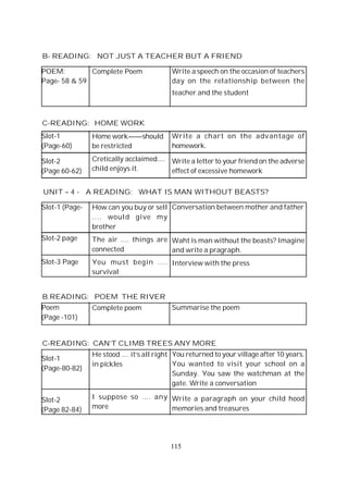 115
POEM:
Page- 58 & 59
Complete Poem Write a speech on the occasion of teachers
day on the relationship between the
teacher and the student
B- READING: NOT JUST A TEACHER BUT A FRIEND
Slot-1
(Page-60)
Slot-2
(Page 60-62)
Home work——should
be restricted
Cretically acclaimed....
child enjoys it.
Write a chart on the advantage of
homework.
Write a letter to your friend on the adverse
effect of excessive homework
C-READING: HOME WORK
Slot-1 (Page-
Slot-2 page
Slot-3 Page
How can you buy or sell
.... would give my
brother
The air .... things are
connected
You must begin ....
survival
UNIT – 4 - A READING: WHAT IS MAN WITHOUT BEASTS?
Conversation between mother and father
Waht is man without the beasts? Imagine
and write a pragraph.
Interview with the press
Poem
(Page -101)
Complete poem Summarise the poem
B.READING: POEM THE RIVER
Slot-1
(Page-80-82)
Slot-2
(Page 82-84)
He stood .... it’s all right
in pickles
I suppose so .... any
more
You returned to your village after 10 years.
You wanted to visit your school on a
Sunday. You saw the watchman at the
gate. Write a conversation
Write a paragraph on your child hood
memories and treasures
C-READING: CAN’T CLIMB TREES ANY MORE
 