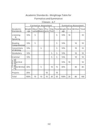 162
Academic Standards – Weightage Table for
Formative and Summative
Classes - 6,7
Formative Assessment Summative Assessment
Academic Weight Obser Note Pro- Slip Total Weight- Oral Written Total
Standards - age -vation Books jects Test age
Listening 10% 5 5 10% 10 10
&
Speaking
Reading 10% 5 5 10% 10 10
Comprehension
Conventions 10% 5 5 10% 10 10
of Writing
Vocabulary 10% 5 5 10% 10 10
Grammar 10% 5 5 10% 10 10
a) Oral 10% 10 10
b) Written 30% 5 10 15 40% 40 40
Projects 20% 10 10
Total 100% 10 10 10 20 50 100% 20 80 100
Creative
Expression
 