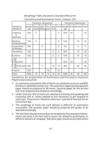163
Weightage Table (Academic Standard Wise) for
Formative and Summative Tests - Classes - 8,9
Formative Assessment Summative Assessment
Academic Weight Obser Note Pro Slip Total Weight Oral Written Total
Standards age vation Books jects Test age
Listening 10% 5 5 10% 10 10
&
Speaking
Reading 10% 5 5 15% 15 15
Comprehension
Conventions 10% 5 5 5% 5 5
of Writing
Vocabulary 10% 5 5 10% 10 10
Grammar 10% 5 5 10% 10 10
a) Oral 10% 10 10
b) Written 30% 5 10 15 40% 40 40
Projects 20% 10 10
Total 100% 10 10 10 20 50 100% 20 80 100
Guidelines for preparation of Summative and Formative Question
Papers and evaluation
1. In summative assessment 20% of Marks are allotted to oral test and 80%
of marks is allotted for written test. The summative Upper primary question
paper should be prepared for 80 marks. Question paper for the written
test to be prepared and conducted accordingly .
2. Under Oral test 10% of marks are allotted to listening and speaking and
remaining 10% of marks allotted to oral discourses as per targeted in
each class. These marks should be taken over a period of time but not on
assessment day.
3. The weightage of marks for each domain is different in summative
assessment. The question paper should be prepared and grades to be
awarded accordingly.
4. The test items should not be in discrete componentsThey should be holistic.
Hence narrative is the best tool to assess the children's performance in
different domains of language. Narrative gaps should be provided where
Creative
Expression
 