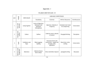 174
Appendix - I
SYLLABUS GRID FOR CLASS - VI
Unit THEME CORE VALUES
LANGUAGE COMPETENCIES
Vocabulary Grammar Written Discourses Oral Discourses
1
Peaceand
Harmony
Living Together
Forms of Adjectives
Antonyms and
Synonyms
Homophones
Adjectives; Adverbs of
frequency
Invitation Card; Script
for Compeering
Conversation
2
Heritageand
Culture
Culture Suffixes
Collective nouns; adverbs
of manner
Paragraph Writing Description
3
Faith
Confidence and
hope
Mind mapping;
Spelling
Possessive forms and
contractions; regular and
irregular verbs;
quantifiers
Diary Entry; Letter
writing
Conversation
4
Adventureand
Imagination
Adventure
Collective Nouns;
Verb to Noun;
Direct and Indirect Speech paragraph writing Discussion
 