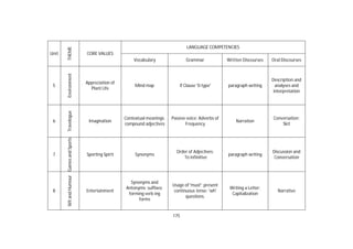175
Unit
THEME
CORE VALUES
LANGUAGE COMPETENCIES
Vocabulary Grammar Written Discourses Oral Discourses
5
Environment
Appreciation of
Plant Life
Mind map if Clause '0-type' paragraph writing
Description and
analyses and
interpretation
6
Travelogue
Imagination
Contextual meanings;
compound adjectives
Passive voice; Adverbs of
Frequency
Narration
Conversation;
Skit
7
GamesandSports
Sporting Spirit Synonyms
Order of Adjectives;
To infinitive
paragraph writing
Discussion and
Conversation
8
WitandHumour
Entertainment
Synonyms and
Antonyms; suffixes;
forming verb ing
forms
Usage of 'must'; present
continuous tense; 'wh'
questions.
Writing a Letter;
Capitalization
Narrative
 