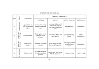 176
SYLLABUS GRID FOR CLASS - VII
Unit THEME CORE VALUES
LANGUAGE COMPETENCIES
Vocabulary Grammar Written Discourses Oral Discourses
1
Neighbourhood
Appreciation of
rural and urban life
styles
Contextual meanings;
phrases; compound
nouns;
Formation of Degrees of
comparison; usage of
'may'; Expressing unreal
past
Personal Letter Conversation
2
Scienceand
Technology
Scientific temper
Building New words
Collective nouns
Antonyms
prepositions of time and
place; Articles
paragraph writing;
Editing
Debate;
Conversation
3
Nationand
Diversity
Socio cultural
values
Antonyms; vocabulary
in context
Use of 'should and must';
Degrees of Comparison
Rearranging jumbled
sentences using
linkers
Conversation
4
WitandHumour
Entertainment
Vocabulary in content;
phrasal verbs; idioms;
proverbs
Contractions; short forms;
Adverbs of manner
Imaginary writing Enacting a play
 