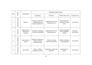 177
Unit
THEME
CORE VALUES
LANGUAGE COMPETENCIES
Vocabulary Grammar Written Discourses Oral Discourses
5
TravelandTourism
Pleasure
Antonyms; Same word
in different parts of
speech; phrasal verbs
Simple past tense; Past
Continuous tense
Rearrangement of
sentences; writing a
letter
Conversation
6
Adventure
Appreciation of
adventurous
activities
Synonyms; vocabulary
in context; word ladder
Simple past tense; Past
Continuous tense
writing a paragraph,
letter, paragraph,
drama
discussion;
Conversation
7
GamesandSports
Appreciation of
games
hypernyms; hyponyms;
suffixes; knowing
unfamiliar words
If Clauses; writing
sentences using 'when'
Writing a summary,
essay, paragraph
Conversation
8
Environment
Bio-diversity
Prefixes ; suffixes;
vocabulary in context
Conjunctions; subject and
predicate;
Preparation of a
poster
Conversation
 