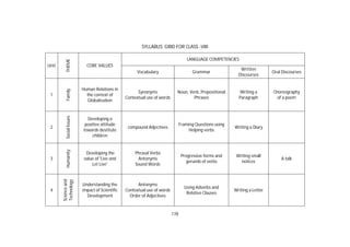 178
SYLLABUS GRID FOR CLASS -VIII
Unit
THEME
CORE VALUES
LANGUAGE COMPETENCIES
Vocabulary Grammar
Written
Discourses
Oral Discourses
1
Family
Human Relations in
the context of
Globalisation
Synonyms
Contextual use of words
Noun, Verb, Prepositional
Phrases
Writing a
Paragraph
Choreography
of a poem
2
SocialIssues
Developing a
positive attitude
towards destitute
children
compound Adjectives
Framing Questions using
Helping verbs
Writing a Diary
3
Humanity
Developing the
value of 'Live and
Let Live'
Phrasal Verbs
Antonyms
Sound Words
Progressive forms and
gerunds of verbs
Writing small
notices
A talk
4
Scienceand
Technology
Understanding the
impact of Scientific
Development
Antonyms
Contextual use of words
Order of Adjectives
Using Adverbs and
Relative Clauses
Writing a Letter
 