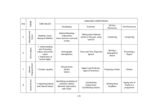 179
Unit
THEME
CORE VALUES
LANGUAGE COMPETENCIES
Vocabulary Grammar
Written
Discourses
Oral Discourses
5
Educationand
Career
Building Career
Basing on Abilities
Related Meanings
Collocations
Same word as a verb and
a noun
Talking about habitual
actions in the past using
'used to'
Compering Compering
6
Art&Culture
1. Understanding
and Promoting
culture and artistic
values
2. Importance of
Human Rights
Homographs
Homophones
Tense and Time, Reported
Speech
Writing a
biographical
sketch
Presenting a
Report
7
Woman
Empowerment
1.Gender equality
Phrasal Verbs
Similes
idioms
Subject and Predicate,
Types of Sentences
Preparing a Poster Debate
8
SocialService
1. Imparting Esthetic
and Cultural Values
Identifying vocabulary of
semantic relation
Idiomatic Expressions
with 'heart'
Coordinating
Conjunctions,
Coordinating Clauses
Writing News
Headlines
Saying vote of
thanks in a
programme
 