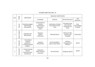 180
SYLLABUS GRID FOR CLASS - IX
Unit
THEME
CORE VALUES
LANGUAGE COMPETENCIES
Vocabulary Grammar Written Discourses
Oral
Discourses
1
Humour
Imparting Language
skills through
Entertainment
Interpretation of
meaning
Sound words of
instruments
Linkers
Combination of Simple
Past and Past Perfect
Tense
Descriptive Essay,
Letter Writing,
Preparation of a
Poster
Story,
Choreography
of a poem
2
Games&Sports
Inspiration and
Sporting Spirit
Synonyms
Suffixes
Collocations
Adverbial Clauses
Writing a Profile,
Summary and
Paragraph
Conversation
3
SchoolLife
1. Discarding of
Corporal
punishment
2. Empathy towards
students
synonyms
Phrasal Verbs
Direct and Indirect
Speech, Noun Clauses
Writing a
Paragraph and a
Narrative
Speech
4
Environment
1. Positive Attitude
towards
Environment and
Bio-diversity
Collocations
Words related to
movement
The Verb Phrase Analysing a Speech
Speech
 