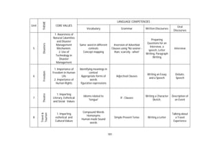 181
Unit
THEME
CORE VALUES
LANGUAGE COMPETENCIES
Vocabulary Grammar Written Discourses
Oral
Discourses
5
Disasters
1. Awareness of
Natural Calamities
and Disaster
Management
Mechanism.
2. Use of
Technology in
Disaster
Management
Same word in different
contexts
Concept mapping
Inversion of Adverbial
Clauses using 'No sooner -
than, scarcely - when'
Preparing
Questions for an
Interview, a
speech, Letter
Writing, Paragraph
Writing
Interview
6
Freedom
1. Importance of
Freedom in Human
Life
2. Importance of
Human Rights
Identifying meanings in
context
Appropriate forms of
words
figurative expressions
Adjectival Clauses
Writing an Essay
and a Speech
Debate,
Speech
7
Theatre
1. Imparting
Literary, Esthetical
and Social Values
Idioms related to
'tongue'
If - Clauses
Writing a Character
Sketch,
Description of
an Event
8
Travel&
Tourism
1. Imparting
esthetical and
Cultural Values
Compound Words
Homonyms
Human made Sound
words
Simple Present Tense Writing a Letter
Talking about
a Travel
Experience
 