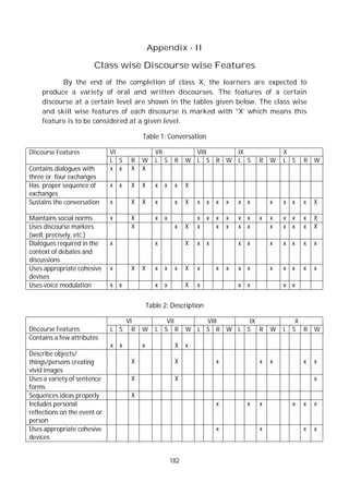 182
Appendix - II
Class wise Discourse wise Features
By the end of the completion of class X, the learners are expected to
produce a variety of oral and written discourses. The features of a certain
discourse at a certain level are shown in the tables given below. The class wise
and skill wise features of each discourse is marked with "X’ which means this
feature is to be considered at a given level.
Table 1: Conversation
Discourse Features VI VII VIII IX X
L S R W L S R W L S R W L S R W L S R W
Contains dialogues with
three or four exchanges
x x X X
Has proper sequence of
exchanges
x x X X x x x X
Sustains the conversation x X X x x X x x x x x x x x x x X
Maintains social norms x X x x x x x x x x x x x x x X
Uses discourse markers
(well, precisely, etc.)
X x X x x x x x x x x x X
Dialogues required in the
context of debates and
discussions
x x X x x x x x x x x x
Uses appropriate cohesive
devises
x X X x x x X x x x x x x x x x x
Uses voice modulation x x x x X x x x x x
Table 2: Description
Discourse Features
VI VII VIII IX X
L S R W L S R W L S R W L S R W L S R W
Contains a few attributes
x x x X x
Describe objects/
things/persons creating
vivid images
X X x x x x x
Uses a variety of sentence
forms
X X x
Sequences ideas properly X
Includes personal
reflections on the event or
person
x x x x x x
Uses appropriate cohesive
devices
x x x x
 