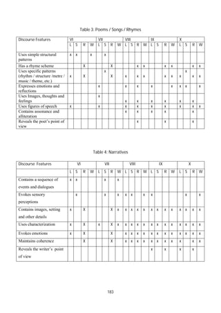 183
Table 3: Poems / Songs / Rhymes
Discourse Features VI VII VIII IX X
L S R W L S R W L S R W L S R W L S R W
Uses simple structural
patterns
x x x x
Has a rhyme scheme X X x x x x x x
Uses specific patterns
(rhythm / structure /metre /
music / theme, etc.)
x X
x
X x x x x x x
x
x x
Expresses emotions and
reflections
x x x x x x x x
Uses Images, thoughts and
feelings
x
x x x x x x
Uses figures of speech x x x x x x x x x
Contains assonance and
alliteration
x x x x x
Reveals the poet’s point of
view
x x x
Table 4: Narratives
Discourse Features VI VII VIII IX X
L S R W L S R W L S R W L S R W L S R W
Contains a sequence of
events and dialogues
x x x x
Evokes sensory
perceptions
x x x x x x x x x
Contains images, setting
and other details
x X X x x x x x x x x x x x x x
Uses characterization x X x X x x x x x x x x x x x x x
Evokes emotions x X X x x x x x x x x x x x x
Maintains coherence X X x x x x x x x x x x x
Reveals the writer’s point
of view
x x x x
 