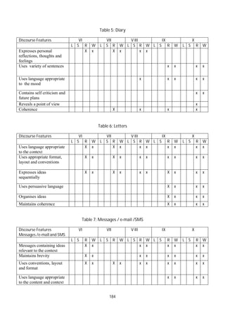 184
Table 5: Diary
Discourse Features VI VII V III IX X
L S R W L S R W L S R W L S R W L S R W
Expresses personal
reflections, thoughts and
feelings
X x X x x x
Uses variety of sentences x x x x
Uses language appropriate
to the mood
x x x x x
Contains self criticism and
future plans
x x
Reveals a point of view x
Coherence X x x x
Table 6: Letters
Discourse Features VI VII V III IX X
L S R W L S R W L S R W L S R W L S R W
Uses language appropriate
to the context
X x X x x x x x x x
Uses appropriate format,
layout and conventions
X x X x x x x x x x
Expresses ideas
sequentially
X x X x x x X x x x
Uses persuasive language X x x x
Organises ideas X x x x
Maintains coherence X x x x
Table 7: Messages / e-mail /SMS
Discourse Features
Messages /e-mail and SMS
VI VII V III IX X
L S R W L S R W L S R W L S R W L S R W
Messages containing ideas
relevant to the context
X x x x x x x x
Maintains brevity X x x x x x x x
Uses conventions, layout
and format
X x X x x x x x x x
Uses language appropriate
to the content and context
x x x x
 