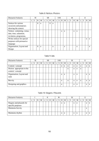 185
Table 8: Notices /Posters
Discourse Features VI VII V III IX X
L S R W L S R W L S R W L S R W L S R W
Notices for various
occasions and purposes
showing the context
X x X x
Notices containing, venue,
date, time, salutation,
invitation, programme,
x x x x
Writes notices for special
purposes with persuasive
language
x x
Organisation, Layout and
Design
X x x x x x
Table 9: Ads
Discourse Features VI VII V III IX X
L S R W L S R W L S R W L S R W L S R W
Content / concept x x x x x x x x
Diction appropriate to the
content / concept
x x x x
Organisation, Layout and
style
x x x x x x
Brevity x x x x x x x
Designing and graphics x x x x x
Table 10: Slogans / Placards
Discourse Features I II III IV V
L S R W L S R W L S R W L S R W L S R W
Slogans and placards for
specific purposes
x x x x x x
Maintains brevity x
Maintains rhythm x x x x x x
 
