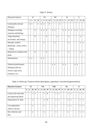 186
Table 11: Drama
Discourse Features VI VII VIII IX X
L S R W L S R W L S R W L S R W L S R W
Contextually relevant
dialogues
x x x x x X x
Dialogues revealing
emotions and feelings
X x x X x x x x x x x x x x
Stage directions,
movements and settings
X X x x x
Dramatic conflict:
Beginning- rising actions
– ending
x x x x x
Reference to costumes and
props
X X x x x
Dramatisation x x x x
Theatrical performance
(Dialogue delivery,
actions, stage sense,
costumes, etc.)
x x x x x x
Table 12: Write-up / Feature articles (descriptive, expository / narrative/argumentative)
Discourse Features VI VII VIII IX X
L S R W L S R W L S R W L S R W L S R W
Conveys the main idea
and supporting details
x x x X x x x x x x
Organization of ideas x x X x x x x x x
Uses appropriate
cohesive devices
x x x x x x x
Has coherence and
flow
x x x x x x
 