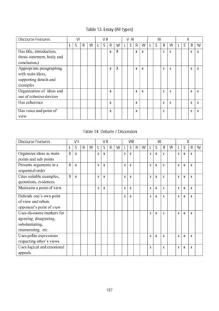 187
Table 13: Essay (All types)
Discourse Features VI V II V III IX X
L S R W L S R W L S R W L S R W L S R W
Has title, introduction,
thesis statement, body and
conclusion,)
x X x x x x x x
Appropriate paragraphing
with main ideas,
supporting details and
examples
x X x x x x x x
Organization of ideas and
use of cohesive devices
x x x x x x x
Has coherence x x x x x x
Has voice and point of
view
x x x x x
Table 14: Debate / Discussion
Discourse Features V I V II VIII IX X
L S R W L S R W L S R W L S R W L S R W
Organizes ideas as main
points and sub points
X x x x x x x x x x x x
Presents arguments in a
sequential order
X x x x x x x x x x x x
Cites suitable examples,
quotations, evidences
X x x x x x x x x x x x
Maintains a point of view x x x x x x x x x x
Defends one’s own point
of view and rebuts
opponent’s point of view
x x x x x x x x
Uses discourse markers for
agreeing, disagreeing,
substantiating,
enumerating, etc.
x x x x x x
Uses polite expressions
respecting other’s views
x x x x x x
Uses logical and emotional
appeals
x x x x x
 