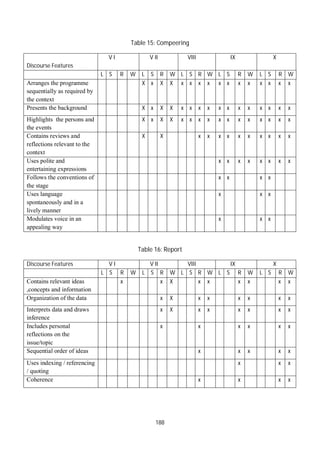 188
Table 15: Compeering
Discourse Features
V I V II VIII IX X
L S R W L S R W L S R W L S R W L S R W
Arranges the programme
sequentially as required by
the context
X x X X x x x x x x x x x x x x
Presents the background X x X X x x x x x x x x x x x x
Highlights the persons and
the events
X x X X x x x x x x x x x x x x
Contains reviews and
reflections relevant to the
context
X X x x x x x x x x x x
Uses polite and
entertaining expressions
x x x x x x x x
Follows the conventions of
the stage
x x x x
Uses language
spontaneously and in a
lively manner
x x x
Modulates voice in an
appealing way
x x x
Table 16: Report
Discourse Features V I V II VIII IX X
L S R W L S R W L S R W L S R W L S R W
Contains relevant ideas
,concepts and information
x x X x x x x x x
Organization of the data x X x x x x x x
Interprets data and draws
inference
x X x x x x x x
Includes personal
reflections on the
issue/topic
x x x x x x
Sequential order of ideas x x x x x
Uses indexing / referencing
/ quoting
x x x
Coherence x x x x
 