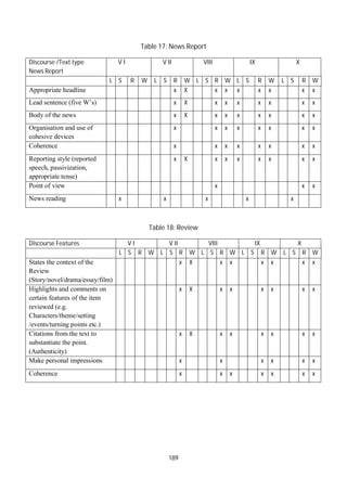 189
Table 17: News Report
Discourse /Text type
News Report
V I V II VIII IX X
L S R W L S R W L S R W L S R W L S R W
Appropriate headline x X x x x x x x x
Lead sentence (five W’s) x X x x x x x x x
Body of the news x X x x x x x x x
Organisation and use of
cohesive devices
x x x x x x x x
Coherence x x x x x x x x
Reporting style (reported
speech, passivization,
appropriate tense)
x X x x x x x x x
Point of view x x x
News reading x x x x x
Table 18: Review
Discourse Features V I V II VIII IX X
L S R W L S R W L S R W L S R W L S R W
States the context of the
Review
(Story/novel/drama/essay/film)
x X x x x x x x
Highlights and comments on
certain features of the item
reviewed (e.g.
Characters/theme/setting
/events/turning points etc.)
x X x x x x x x
Citations from the text to
substantiate the point.
(Authenticity)
x X x x x x x x
Make personal impressions x x x x x x
Coherence x x x x x x x
 