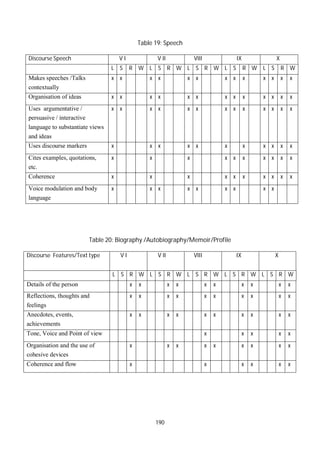 190
Table 19: Speech
Discourse Speech V I V II VIII IX X
L S R W L S R W L S R W L S R W L S R W
Makes speeches /Talks
contextually
x x x x x x x x x x x x x
Organisation of ideas x x x x x x x x x x x x x
Uses argumentative /
persuasive / interactive
language to substantiate views
and ideas
x x x x x x x x x x x x x
Uses discourse markers x x x x x x x x x x x
Cites examples, quotations,
etc.
x x x x x x x x x x
Coherence x x x x x x x x x x
Voice modulation and body
language
x x x x x x x x x
Table 20: Biography /Autobiography/Memoir/Profile
Discourse Features/Text type V I V II VIII IX X
L S R W L S R W L S R W L S R W L S R W
Details of the person x x x x x x x x x x
Reflections, thoughts and
feelings
x x x x x x x x x x
Anecdotes, events,
achievements
x x x x x x x x x x
Tone, Voice and Point of view x x x x x
Organisation and the use of
cohesive devices
x x x x x x x x x
Coherence and flow x x x x x x
 