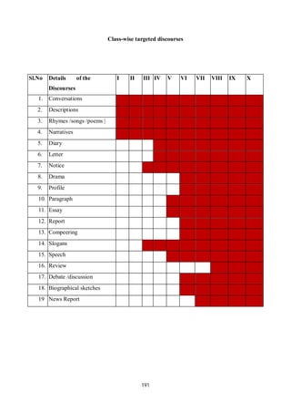 191
Class-wise targeted discourses
Sl.No Details of the
Discourses
I II III IV V VI VII VIII IX X
1. Conversations
2. Descriptions
3. Rhymes /songs /poems |
4. Narratives
5. Diary
6. Letter
7. Notice
8. Drama
9. Profile
10. Paragraph
11. Essay
12. Report
13. Compeering
14. Slogans
15. Speech
16. Review
17. Debate /discussion
18. Biographical sketches
19 News Report
 