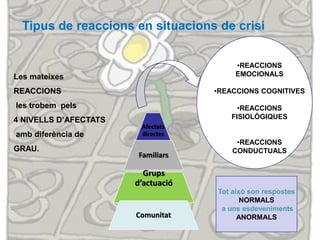 Afectats
directes
Familiars
Grups
d’actuació
Comunitat
Les mateixes
REACCIONS
les trobem pels
4 NIVELLS D’AFECTATS
amb diferència de
GRAU.
Tipus de reaccions en situacions de crisi
•REACCIONS
EMOCIONALS
•REACCIONS COGNITIVES
•REACCIONS
FISIOLÒGIQUES
•REACCIONS
CONDUCTUALS
Tot això son respostes
NORMALS
a uns esdeveniments
ANORMALS
 